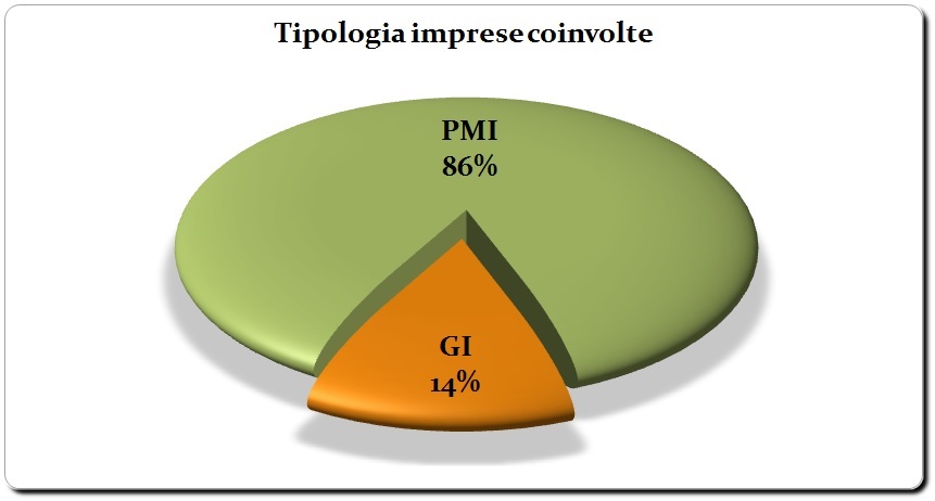 Tipologia impresa coinvolte